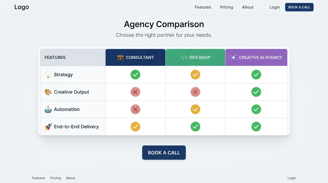 A clean three-column comparison table interface: columns labelled 'Consultant', 'Dev Shop', 'Creative AI Agency'; rows for 'Strategy', 'Creative