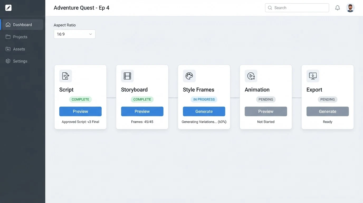 An animation production pipeline dashboard showing five labeled stages in a horizontal sequence: Script, Storyboard, Style Frames, Animation, Export.