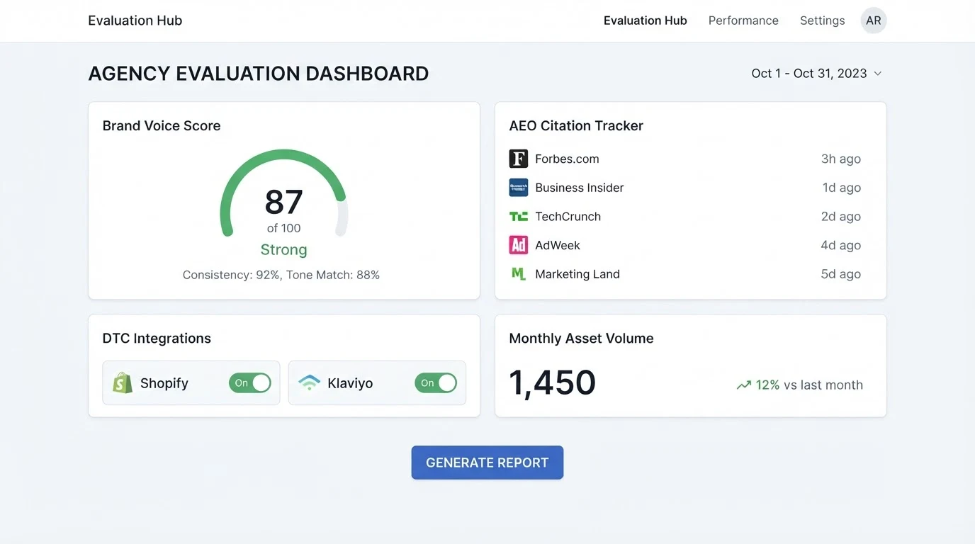 An agency evaluation dashboard with a Brand Voice Score meter, an AEO Citation Tracker column listing recent citations, a monthly Asset Volume
