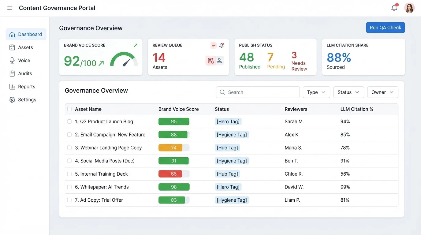 A content governance dashboard with four labeled sections: 'Brand Voice Score', 'Review Queue', 'Publish Status', and 'LLM Citation Share'. A central