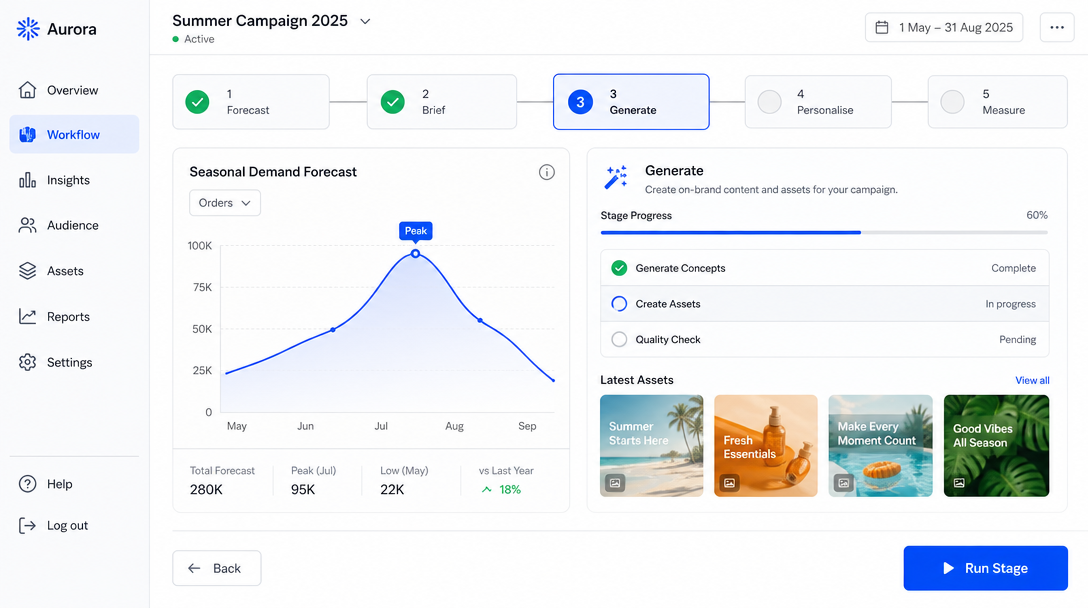 A seasonal campaign workflow dashboard with five labeled pipeline tabs: Forecast, Brief, Generate, Personalise, Measure. Stage 3 Generate is