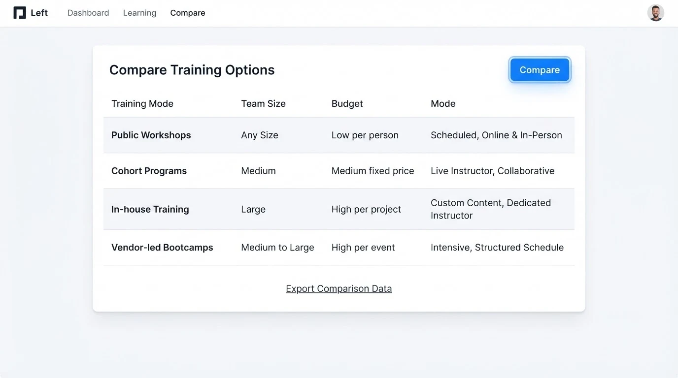 A minimal training-options comparison panel with four labelled rows (Public, Cohort, In-house, Vendor-led), columns for Team Size, Budget, and Mode,