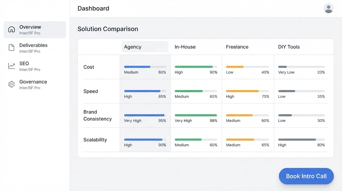 A simple content agency dashboard with a left sidebar showing labels: Overview, Deliverables, SEO, Governance. Main panel shows a comparison table