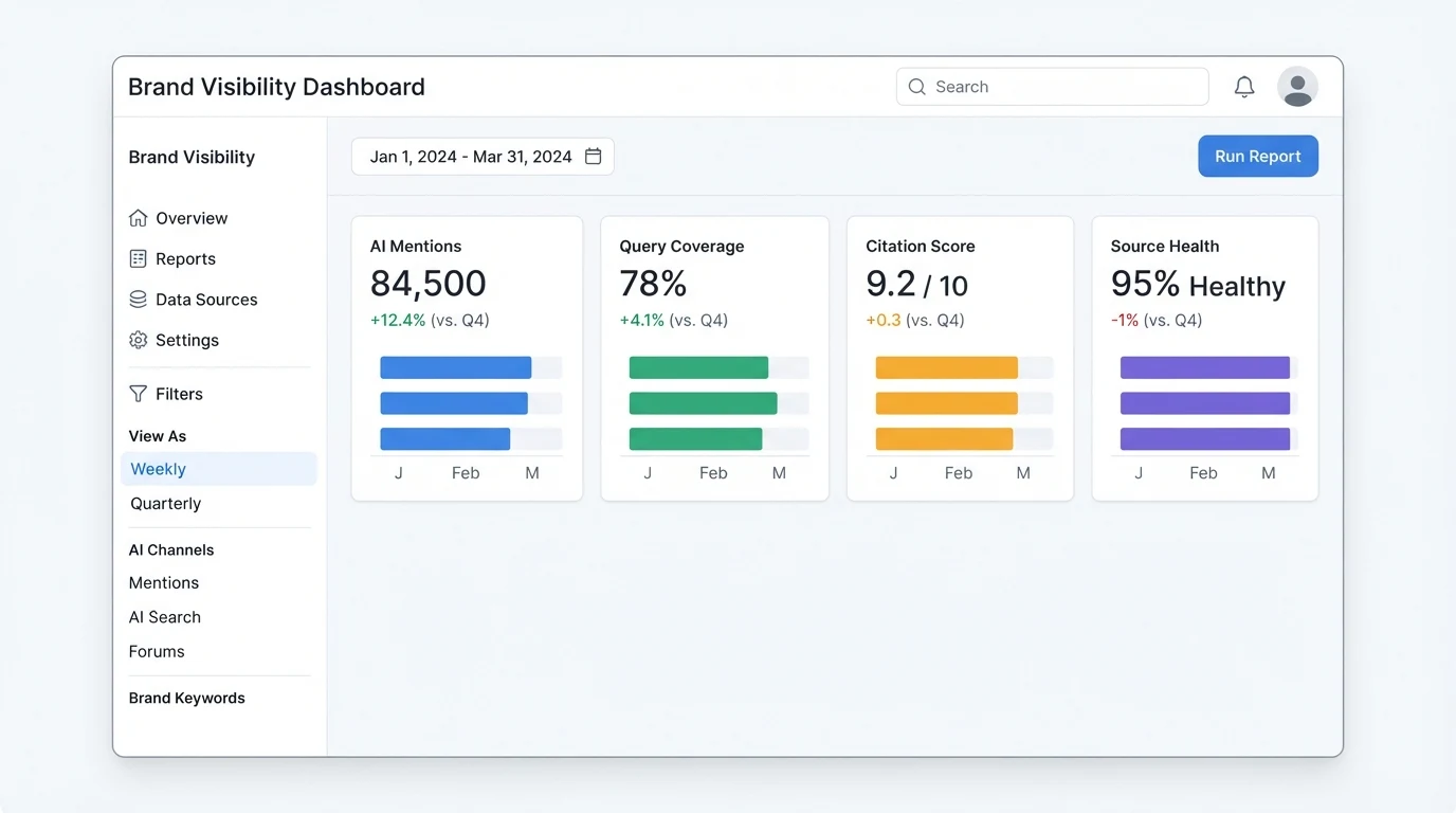 A minimal AI brand-visibility dashboard: four metric tiles labeled 'AI Mentions', 'Query Coverage', 'Citation Score', 'Source Health'; a horizontal