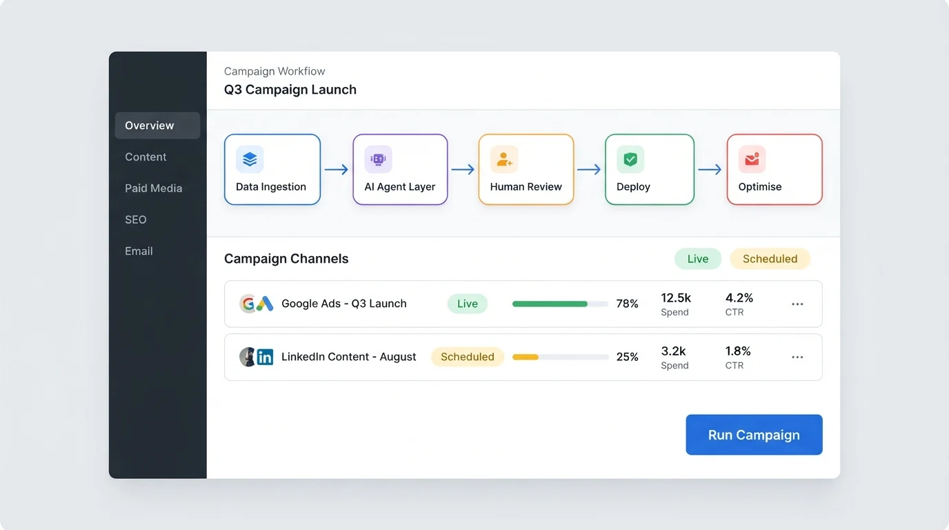 A marketing operations dashboard showing a left sidebar with labels: Overview, Content, Paid Media, SEO, Email. Main panel has a workflow diagram