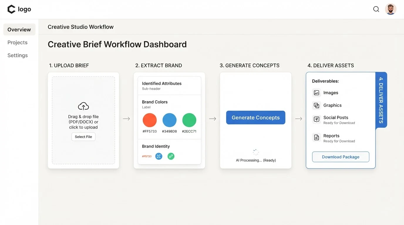 A minimal creative-brief workflow dashboard with four horizontal step-cards: an 'Upload Brief' text input field, an 'Extract Brand' panel showing